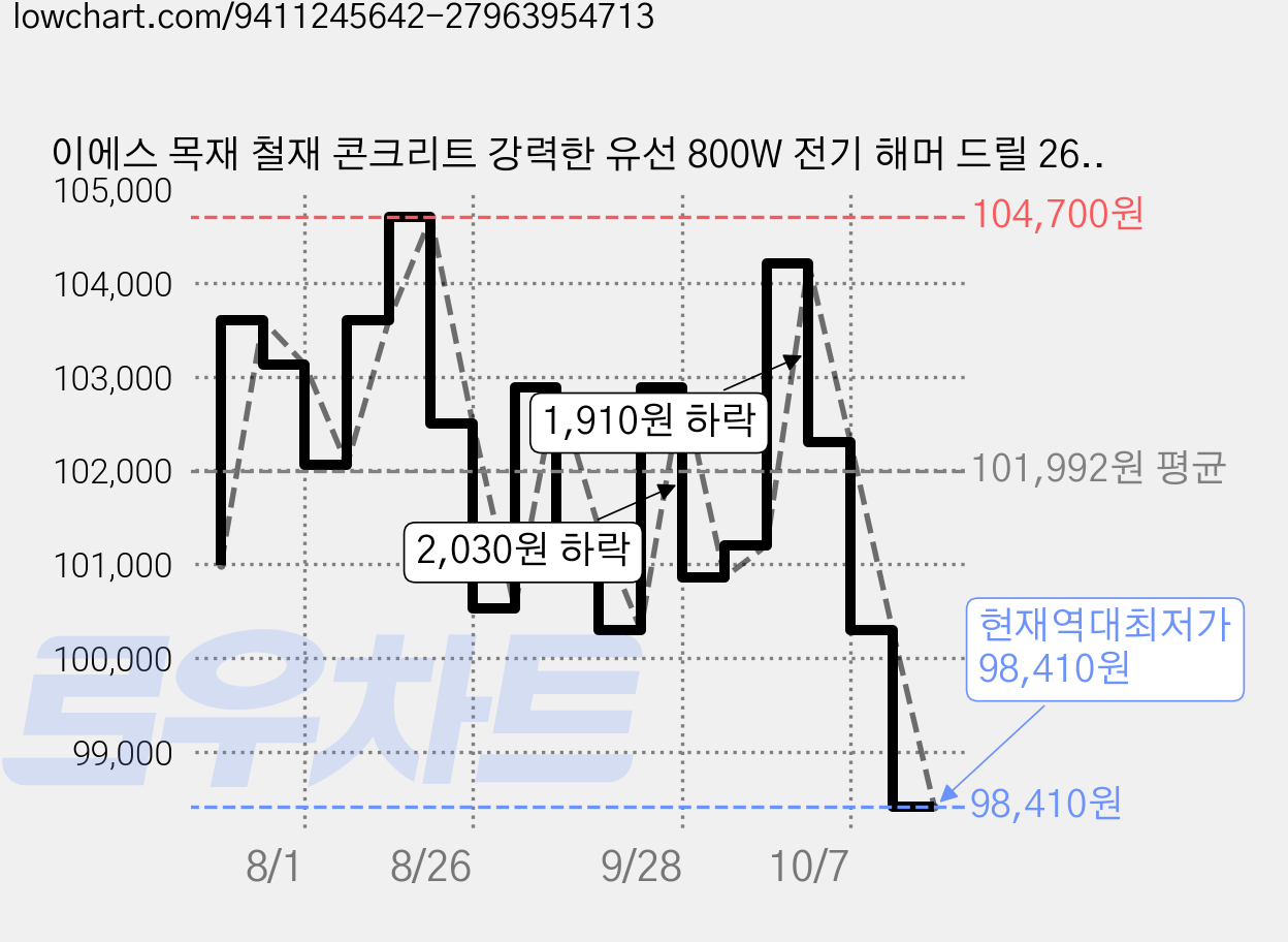 이에스 목재 철재 콘크리트 강력한 유선 800W 전기 해머 드릴 26mm H226, 1개 가격 변동 차트, 현재가 98,410원, 역대최저가