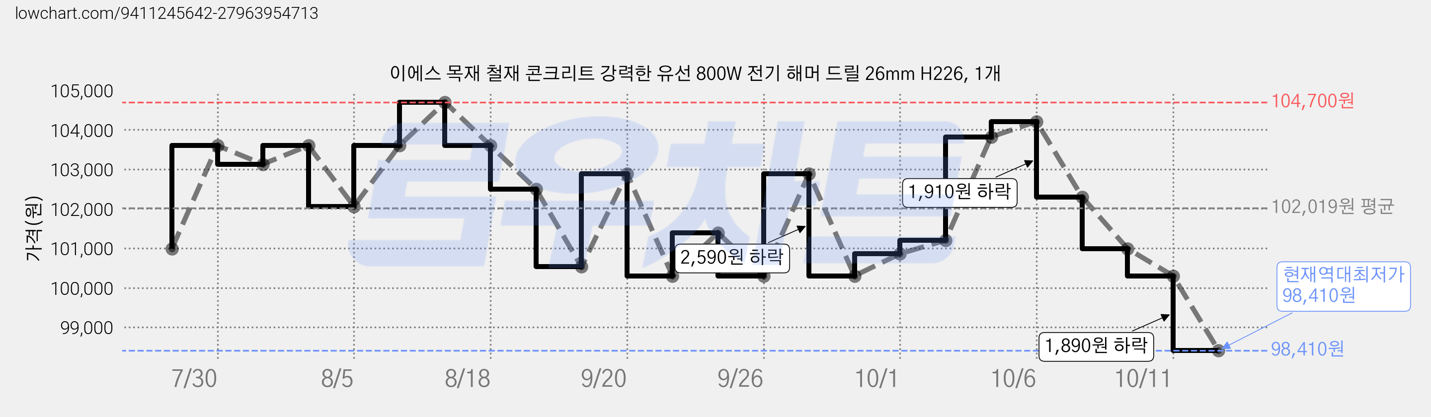 이에스 목재 철재 콘크리트 강력한 유선 800W 전기 해머 드릴 26mm H226, 1개 가격 변동 차트, 현재가 98,410원, 역대최저가