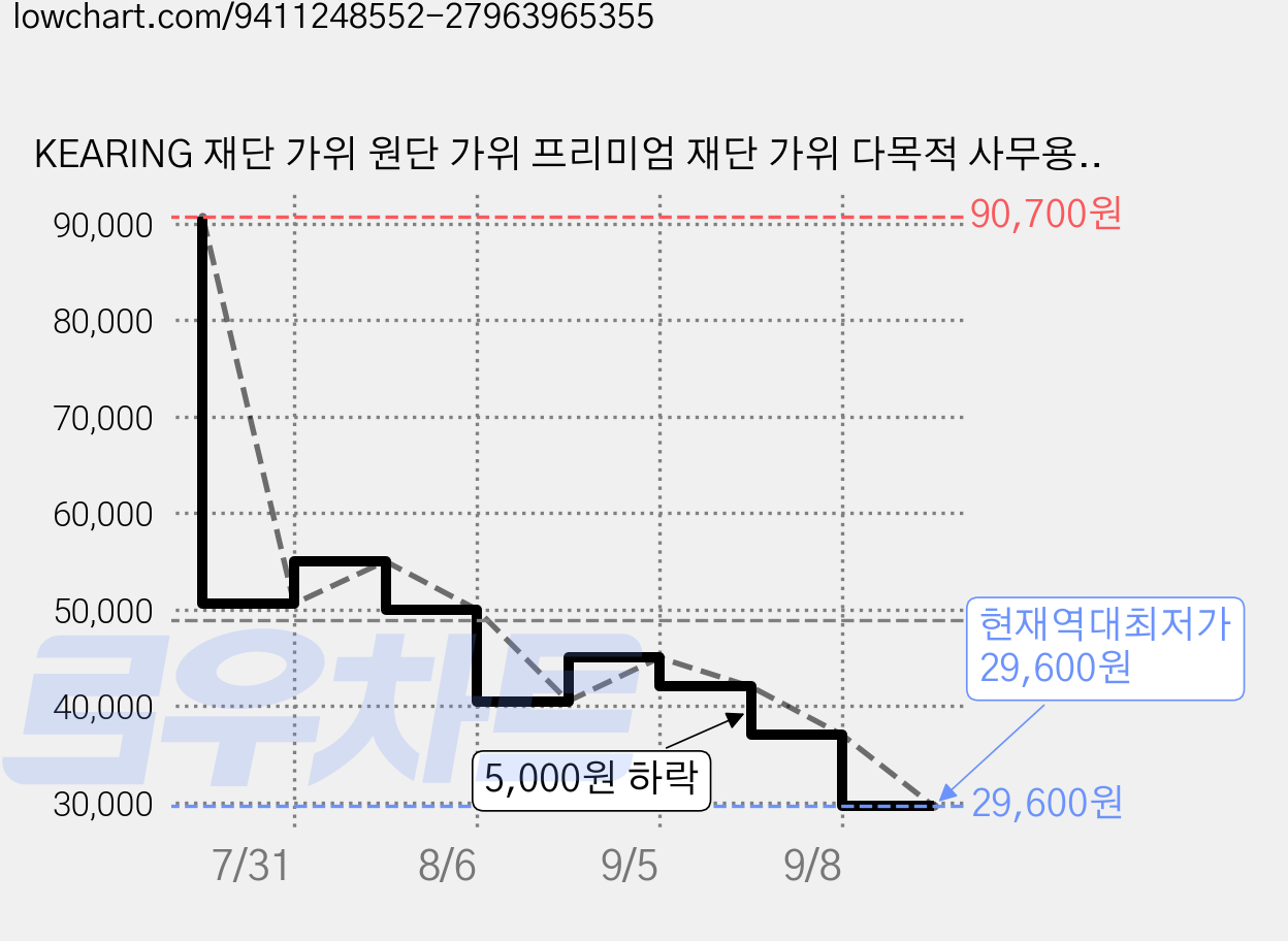KEARING 재단 가위 원단 가위 프리미엄 재단 가위 다목적 사무용 가위 옷을 자르는 데 사용하는 천 가위, 1개, 9인치 (CC-9S) 가격 변동 차트, 현재가 29,600원, 역대최저가