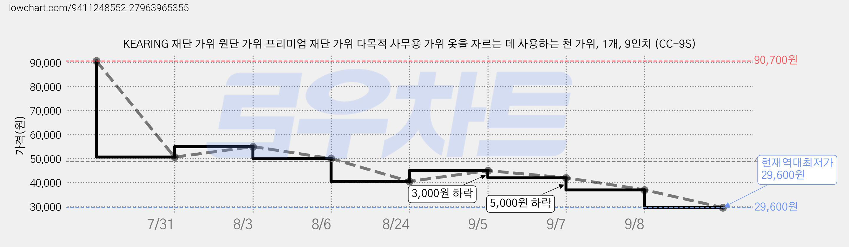 KEARING 재단 가위 원단 가위 프리미엄 재단 가위 다목적 사무용 가위 옷을 자르는 데 사용하는 천 가위, 1개, 9인치 (CC-9S) 가격 변동 차트, 현재가 29,600원, 역대최저가