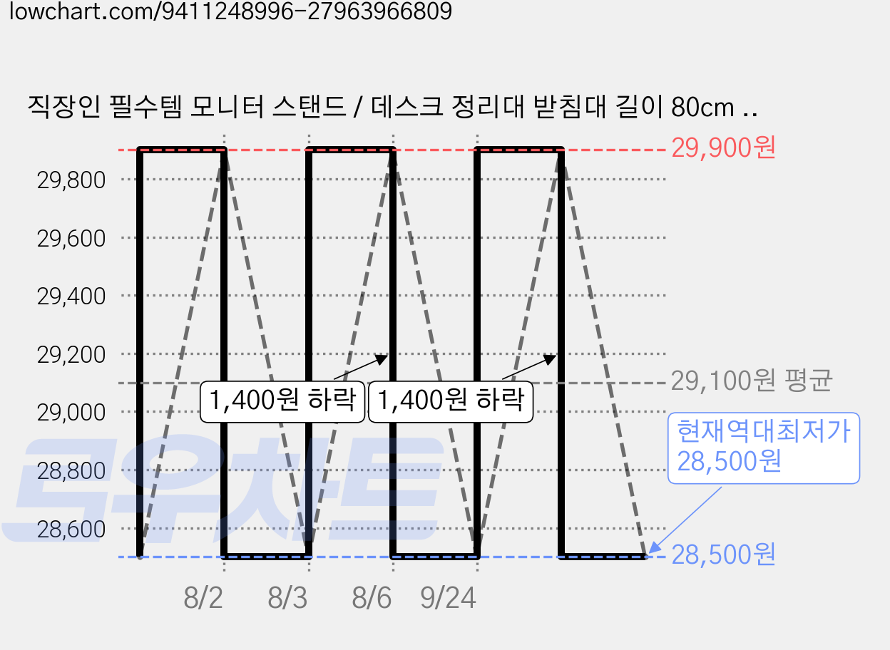 직장인 필수템 모니터 스탠드 / 데스크 정리대 받침대 길이 80cm 높이 2종, 화이트+화이트랙 16.5cm 가격 변동 차트, 현재가 28,500원, 역대최저가