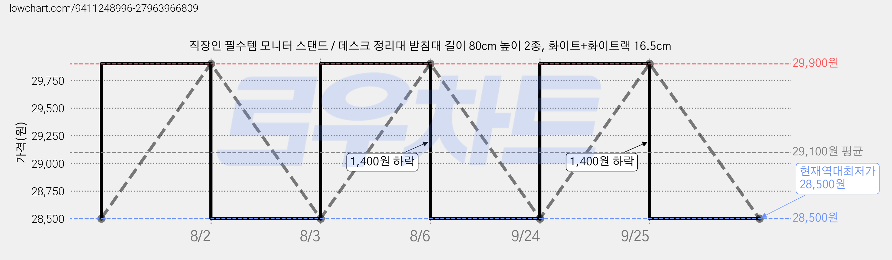 직장인 필수템 모니터 스탠드 / 데스크 정리대 받침대 길이 80cm 높이 2종, 화이트+화이트랙 16.5cm 가격 변동 차트, 현재가 28,500원, 역대최저가