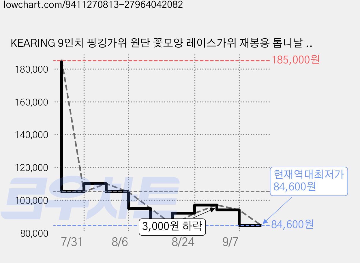 KEARING 9인치 핑킹가위 원단 꽃모양 레이스가위 재봉용 톱니날 핑킹가위 원단핑킹가위 재단핑킹가위 5mm삼각물결톱니 원단 핑킹가위 재단 핑킹가위, 1개, GPS9-5T 가격 변동 차트, 현재가 84,600원, 역대최저가