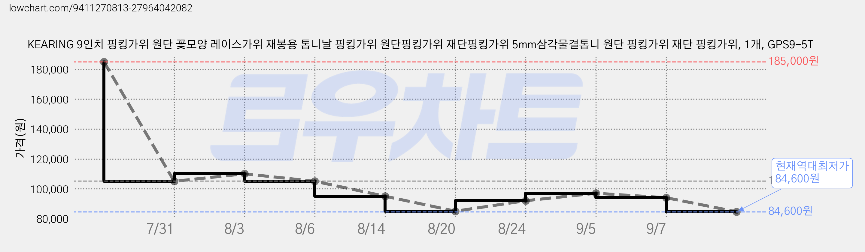 KEARING 9인치 핑킹가위 원단 꽃모양 레이스가위 재봉용 톱니날 핑킹가위 원단핑킹가위 재단핑킹가위 5mm삼각물결톱니 원단 핑킹가위 재단 핑킹가위, 1개, GPS9-5T 가격 변동 차트, 현재가 84,600원, 역대최저가