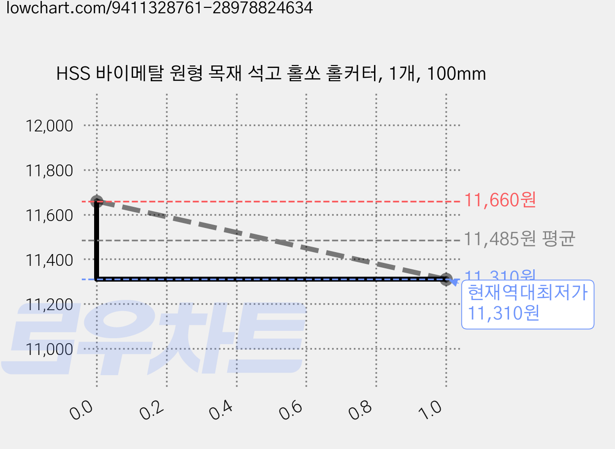 HSS 바이메탈 원형 목재 석고 홀쏘 홀커터, 1개, 100mm 가격 변동 차트, 현재가 11,310원, 역대최저가