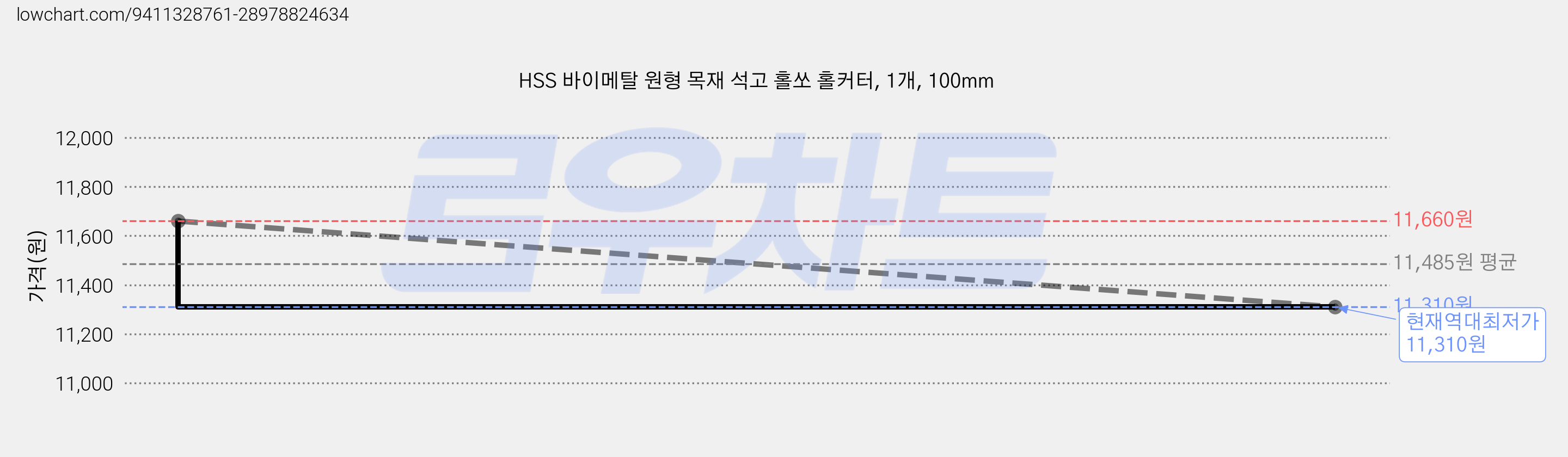 HSS 바이메탈 원형 목재 석고 홀쏘 홀커터, 1개, 100mm 가격 변동 차트, 현재가 11,310원, 역대최저가