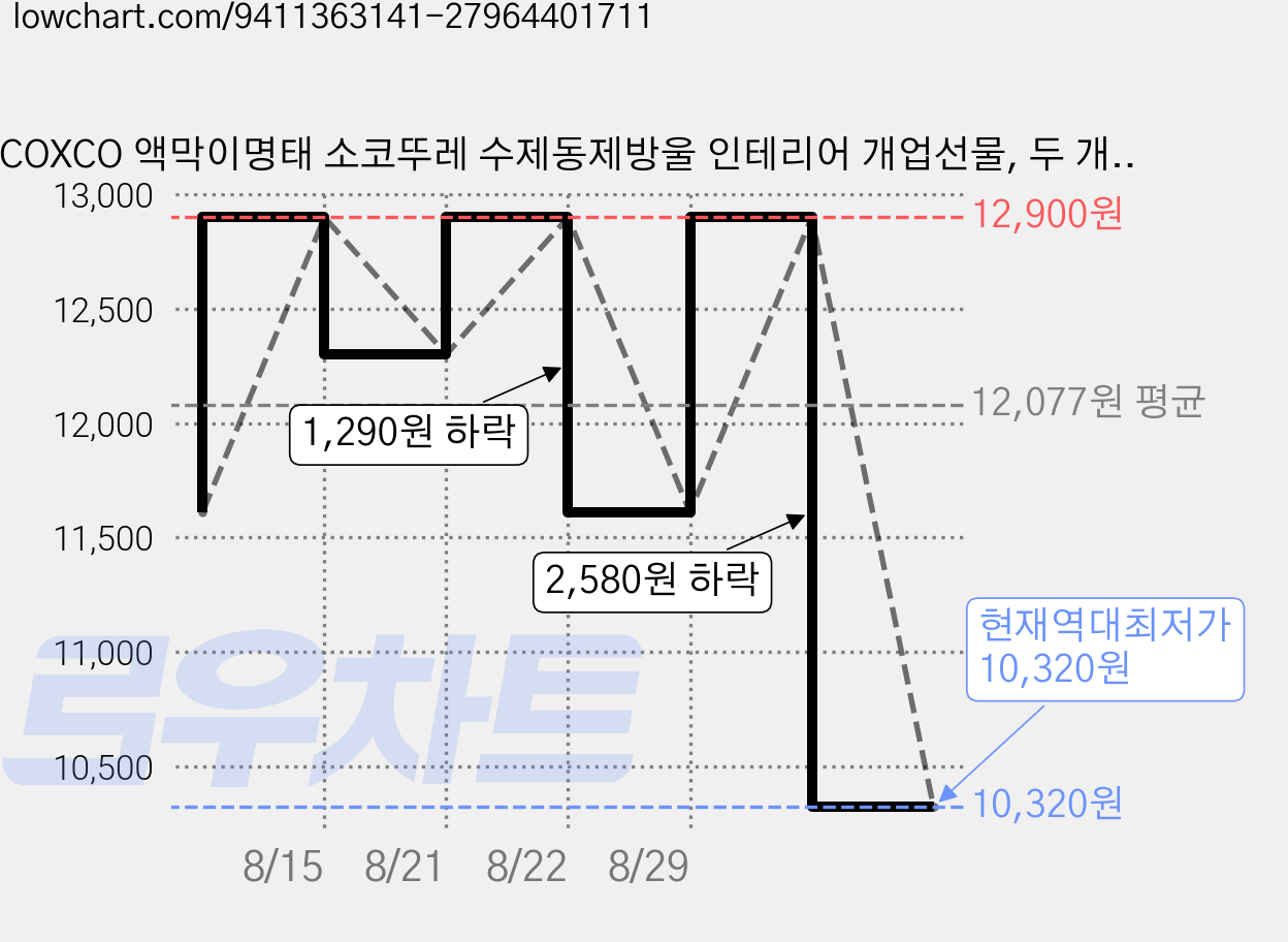 COXCO 액막이명태 소코뚜레 수제동제방울 인테리어 개업선물, 두 개의 행운 북어 가격 변동 차트, 현재가 10,320원, 역대최저가