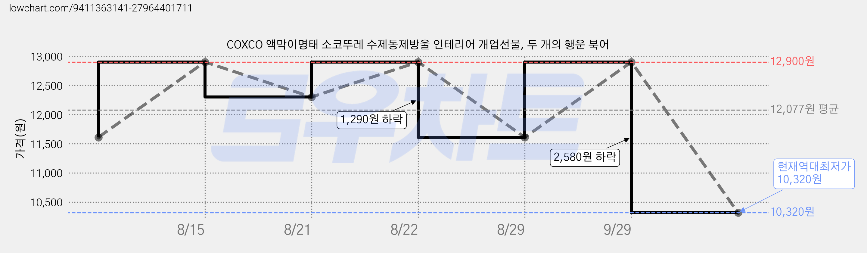 COXCO 액막이명태 소코뚜레 수제동제방울 인테리어 개업선물, 두 개의 행운 북어 가격 변동 차트, 현재가 10,320원, 역대최저가