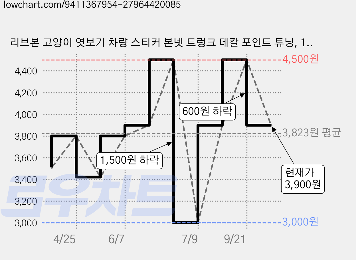 리브본 고양이 엿보기 차량 스티커 본넷 트렁크 데칼 포인트 튜닝, 1개, 검정 고양이 가격 변동 차트, 현재가 3,900원, 관측 최저가 3,000원