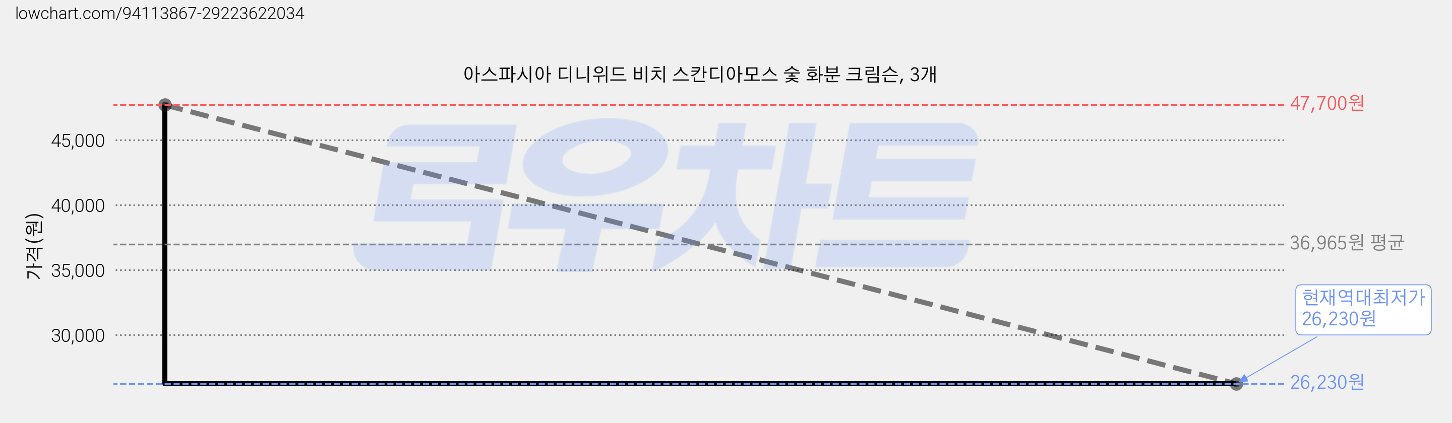 아스파시아 디니위드 비치 스칸디아모스 숯 화분 크림슨, 3개 가격 변동 차트, 현재가 26,230원, 역대최저가