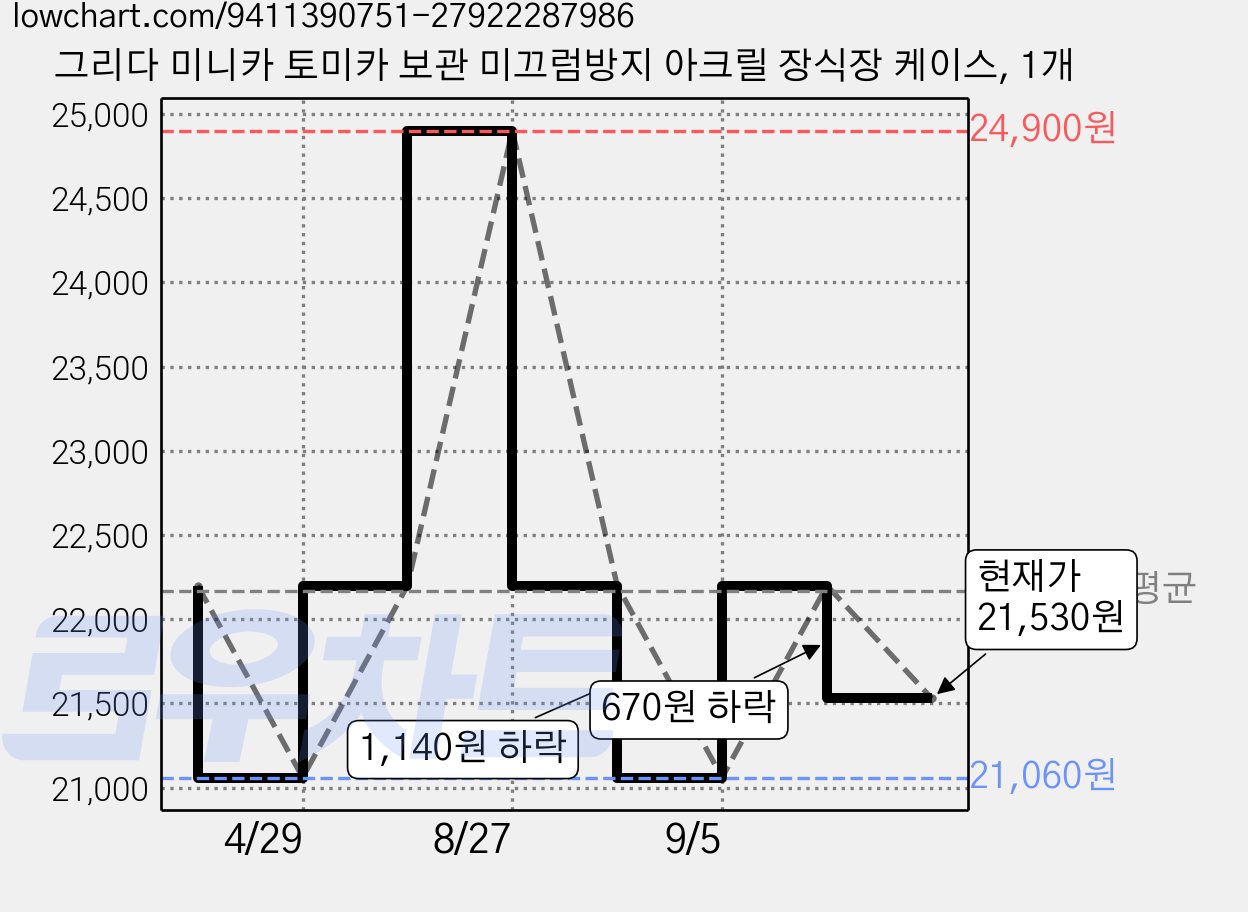 그리다 미니카 토미카 보관 미끄럼방지 아크릴 장식장 케이스, 1개 가격 변동 차트, 현재가 21,530원, 관측 최저가 21,060원