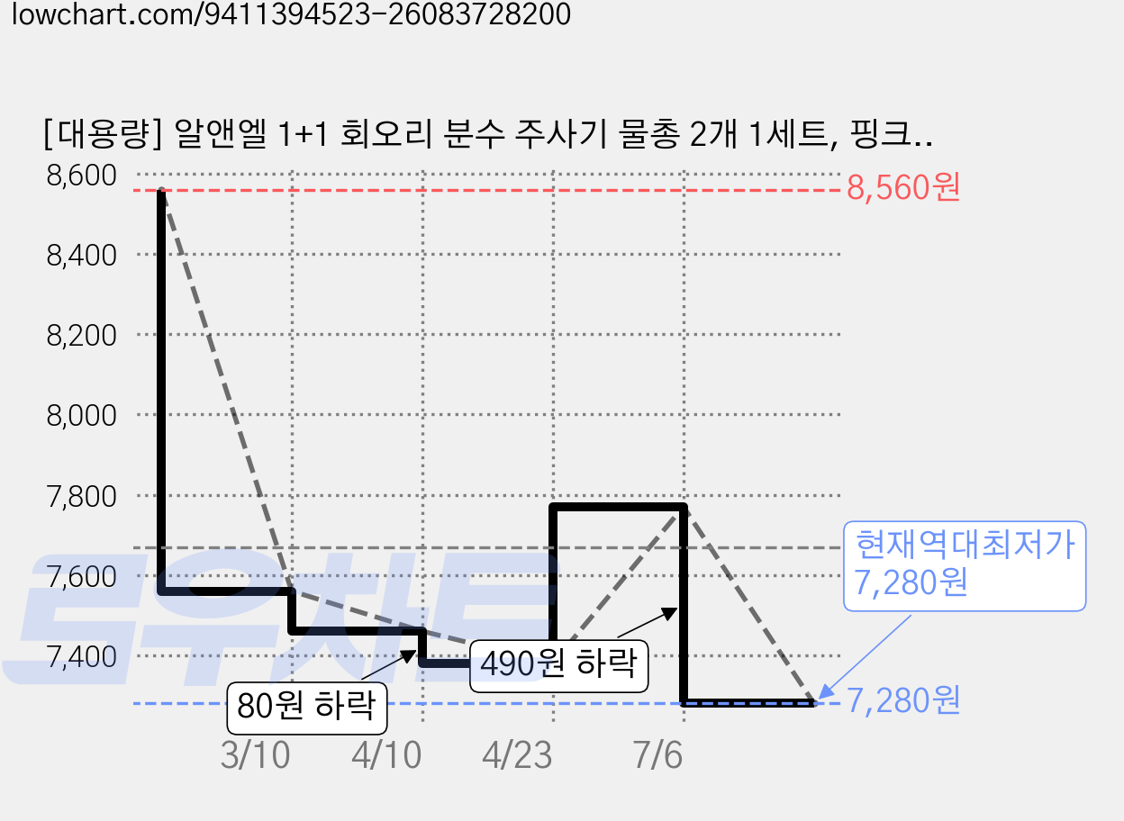 [대용량] 알앤엘 1+1 회오리 분수 주사기 물총 2개 1세트, 핑크+퍼플, 1개 가격 변동 차트, 현재가 7,280원, 역대최저가