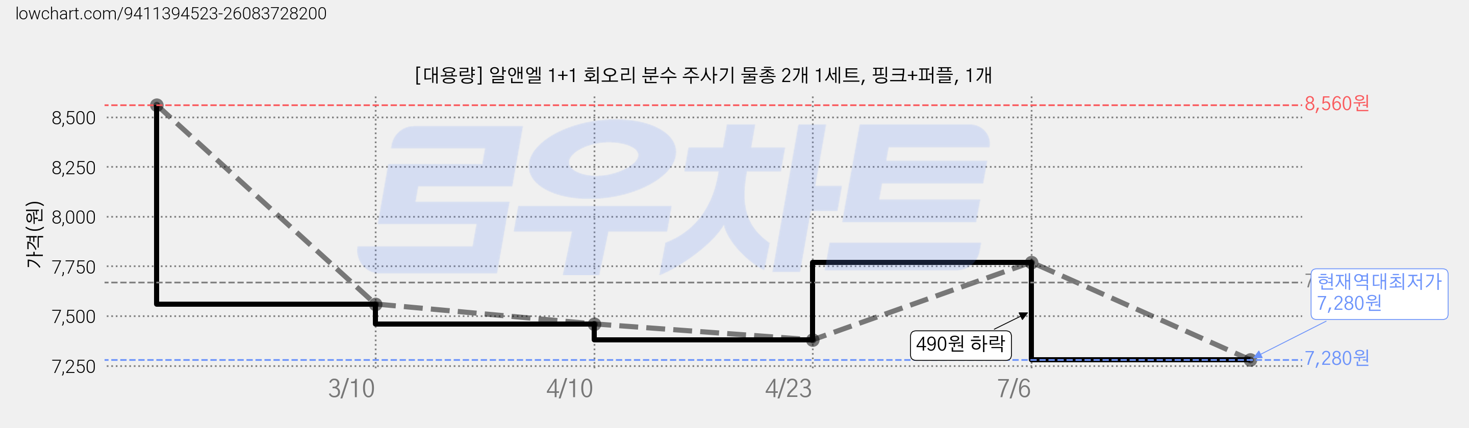 [대용량] 알앤엘 1+1 회오리 분수 주사기 물총 2개 1세트, 핑크+퍼플, 1개 가격 변동 차트, 현재가 7,280원, 역대최저가