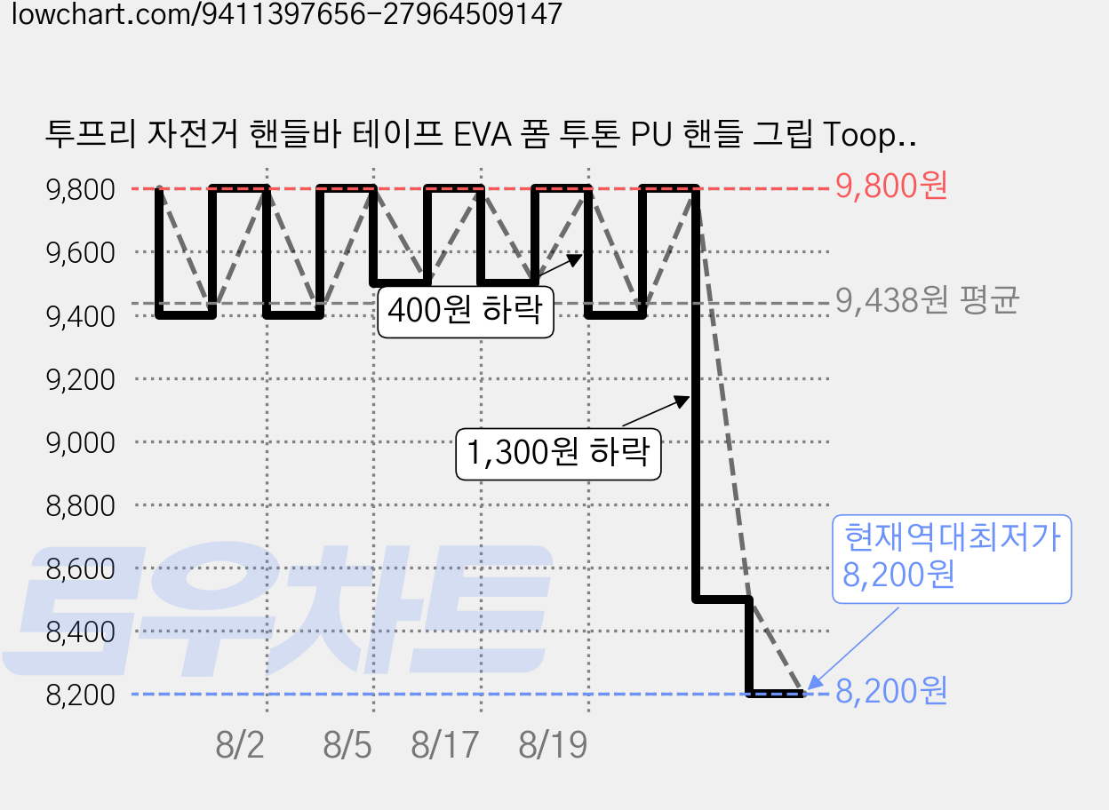 투프리 자전거 핸들바 테이프 EVA 폼 투톤 PU 핸들 그립 Toopre, 골드, 1세트 가격 변동 차트, 현재가 8,200원, 역대최저가
