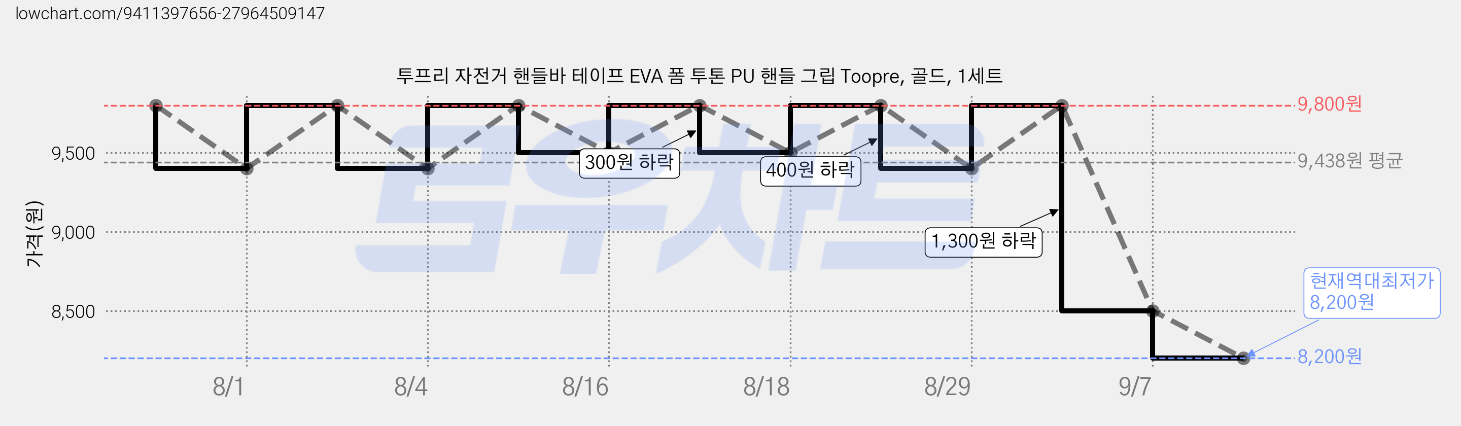 투프리 자전거 핸들바 테이프 EVA 폼 투톤 PU 핸들 그립 Toopre, 골드, 1세트 가격 변동 차트, 현재가 8,200원, 역대최저가