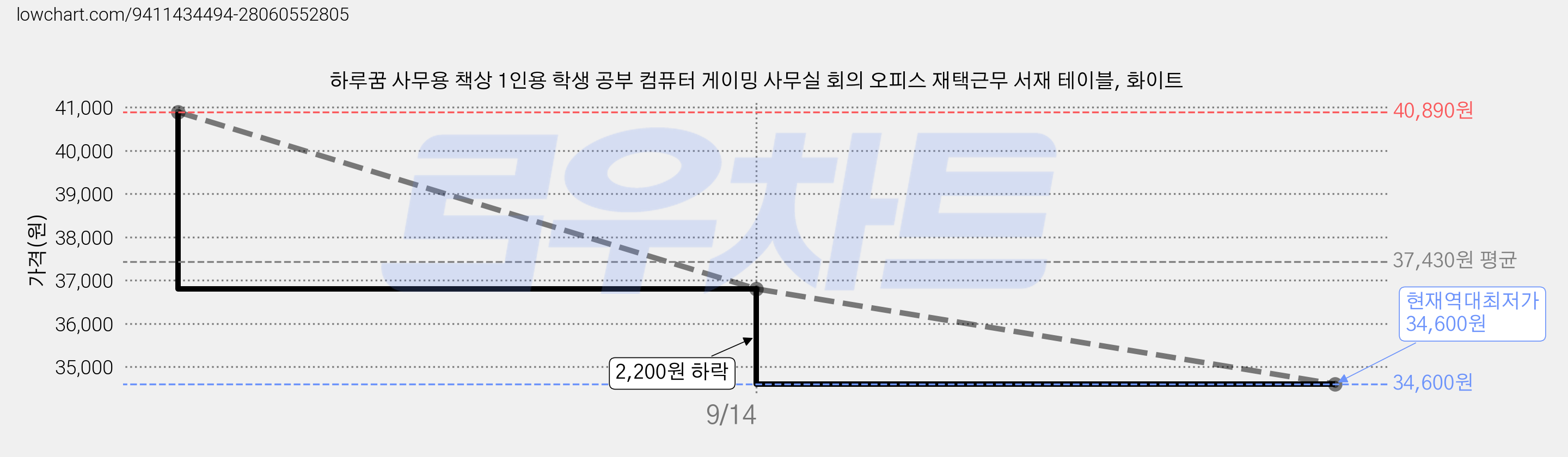 하루꿈 사무용 책상 1인용 학생 공부 컴퓨터 게이밍 사무실 회의 오피스 재택근무 서재 테이블, 화이트 가격 변동 차트, 현재가 34,600원, 역대최저가