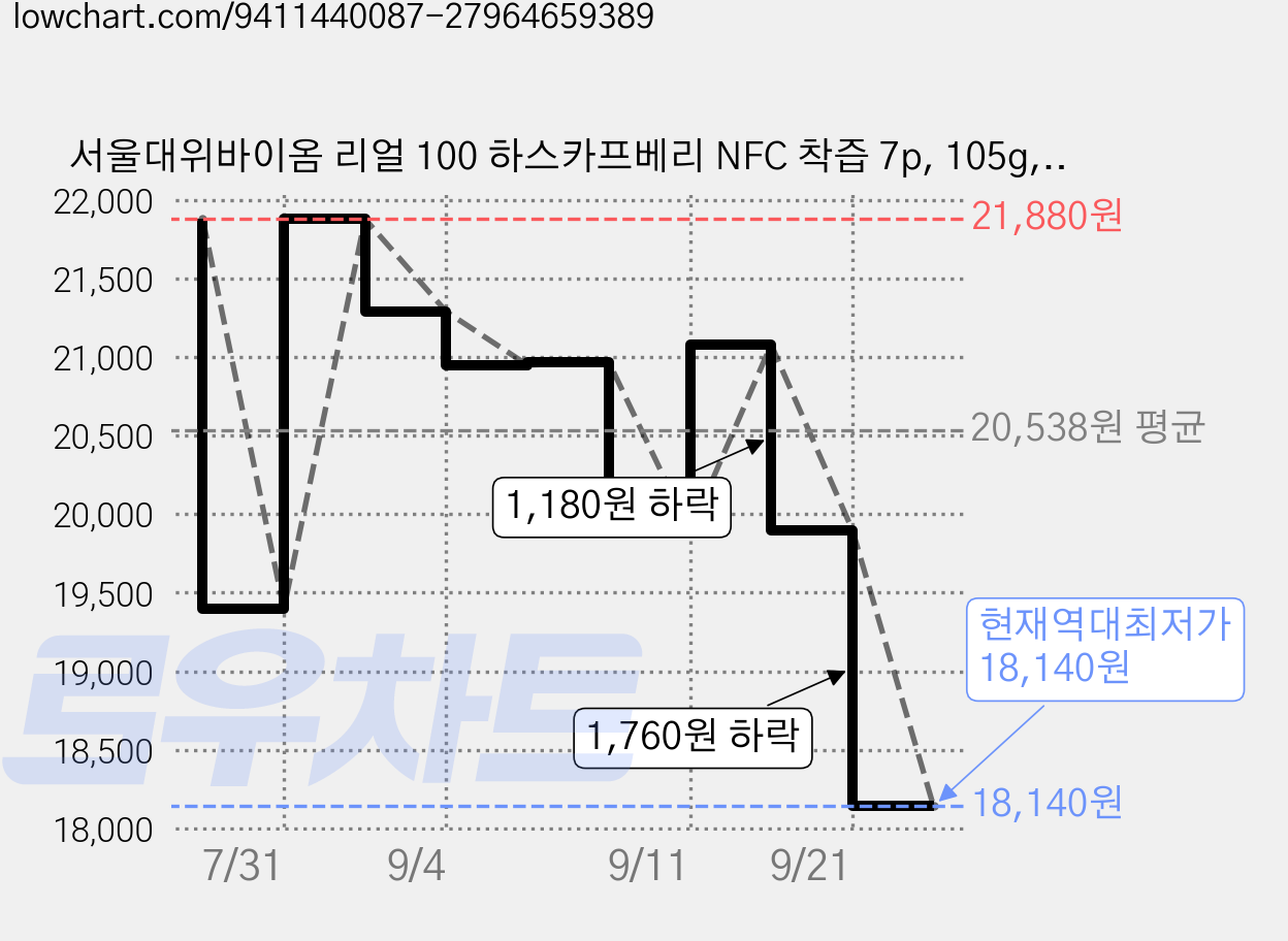 서울대위바이옴 리얼 100 하스카프베리 NFC 착즙 7p, 105g, 1개 가격 변동 차트, 현재가 18,140원, 역대최저가