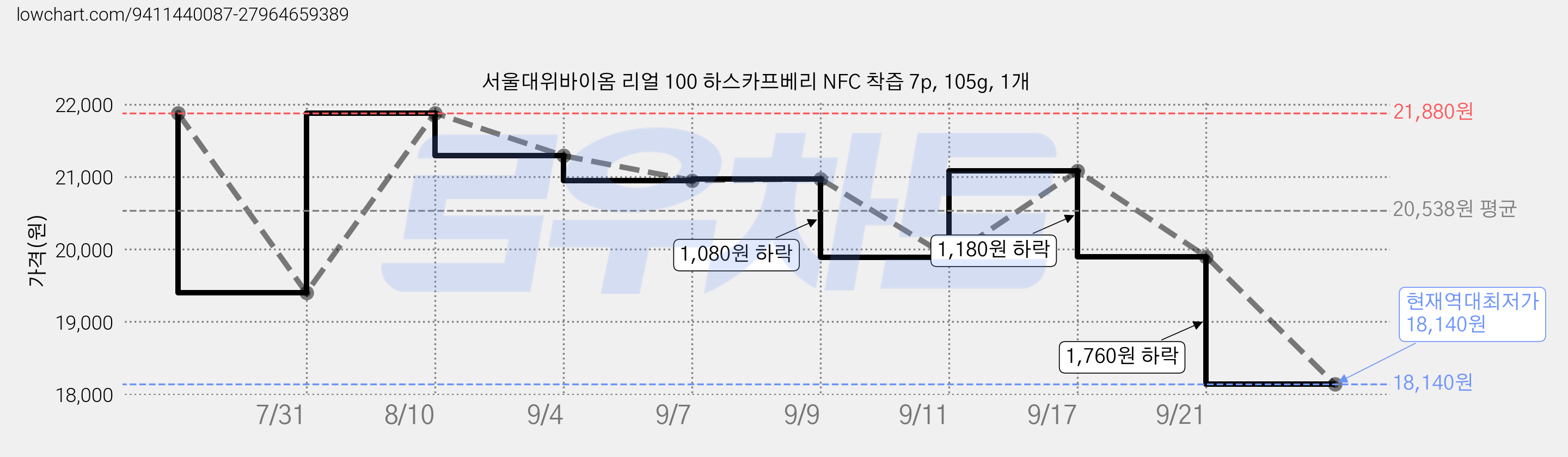 서울대위바이옴 리얼 100 하스카프베리 NFC 착즙 7p, 105g, 1개 가격 변동 차트, 현재가 18,140원, 역대최저가