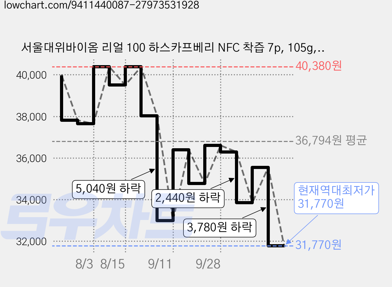 서울대위바이옴 리얼 100 하스카프베리 NFC 착즙 7p, 105g, 2개 가격 변동 차트, 현재가 31,770원, 역대최저가