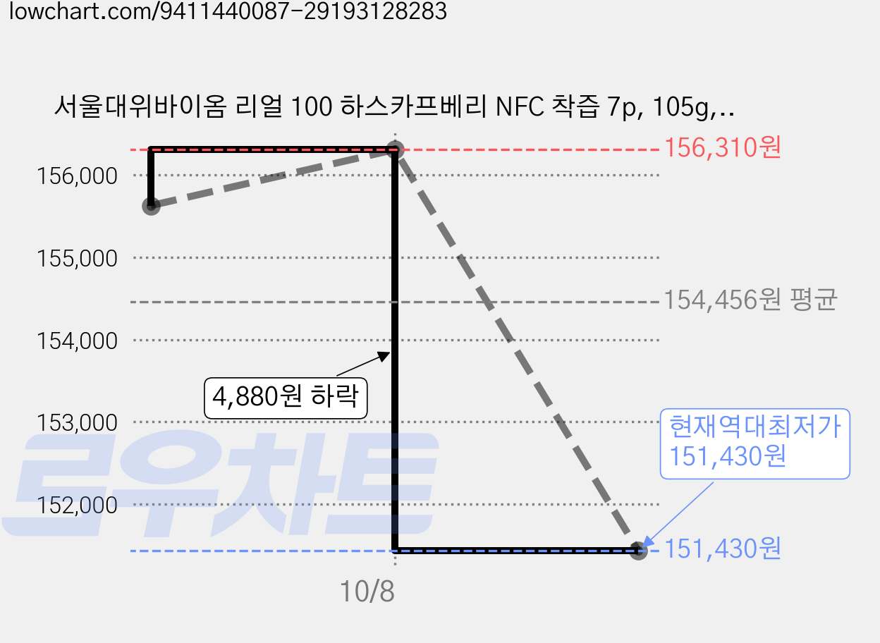 서울대위바이옴 리얼 100 하스카프베리 NFC 착즙 7p, 105g, 10개 가격 변동 차트, 현재가 151,430원, 역대최저가