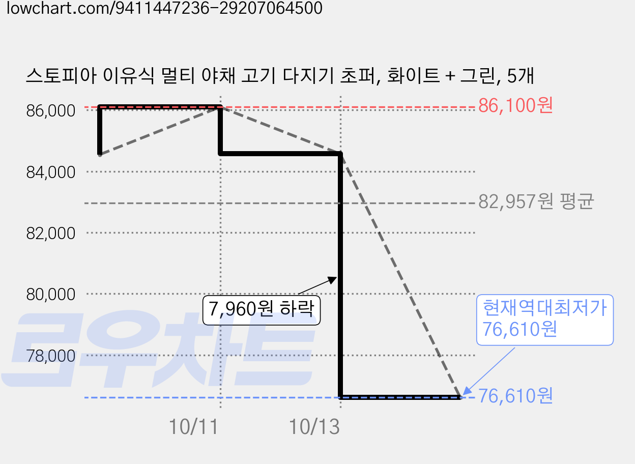 스토피아 이유식 멀티 야채 고기 다지기 초퍼, 화이트 + 그린, 5개 가격 변동 차트, 현재가 76,610원, 역대최저가