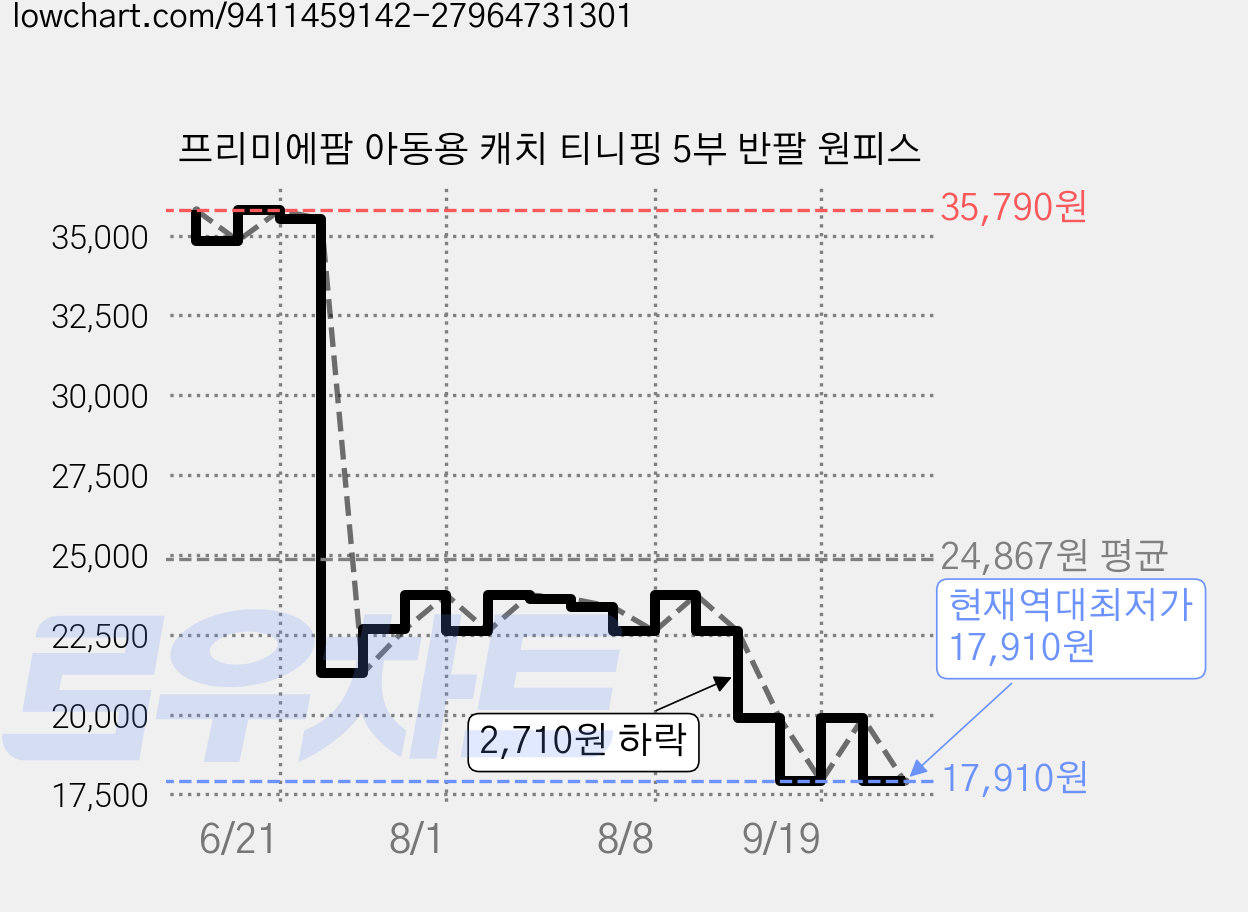 프리미에팜 아동용 캐치 티니핑 5부 반팔 원피스 가격 변동 차트, 현재가 17,910원, 역대최저가