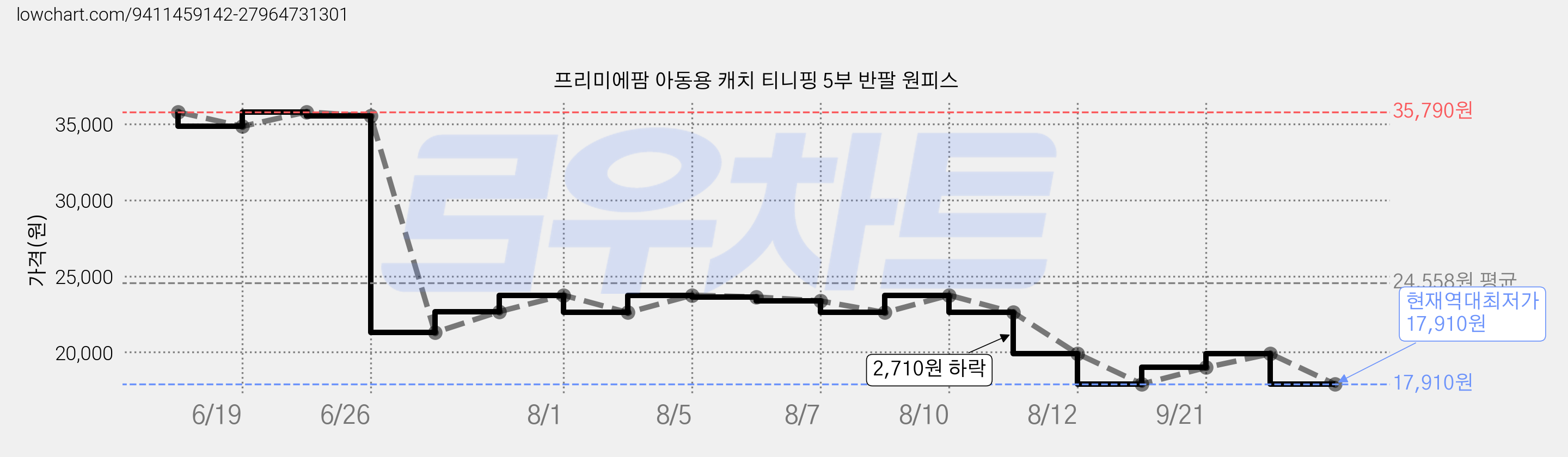 프리미에팜 아동용 캐치 티니핑 5부 반팔 원피스 가격 변동 차트, 현재가 17,910원, 역대최저가