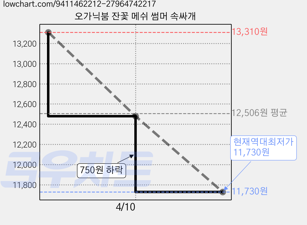 오가닉붐 잔꽃 메쉬 썸머 속싸개 가격 변동 차트, 현재가 11,730원, 역대최저가