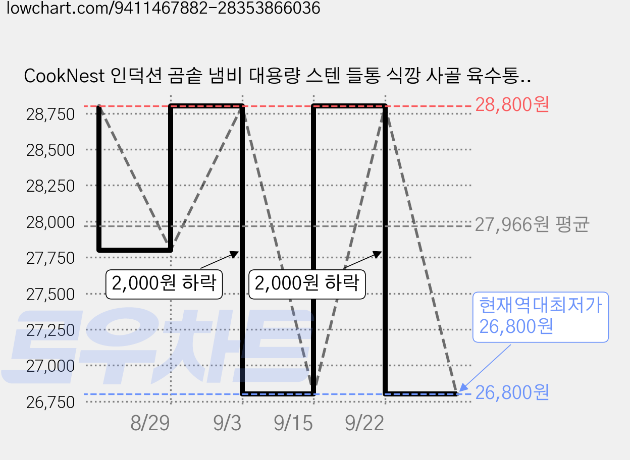 CookNest 인덕션 곰솥 냄비 대용량 스텐 들통 식깡 사골 육수통, 1개, 은색, 25cm 가격 변동 차트, 현재가 26,800원, 역대최저가