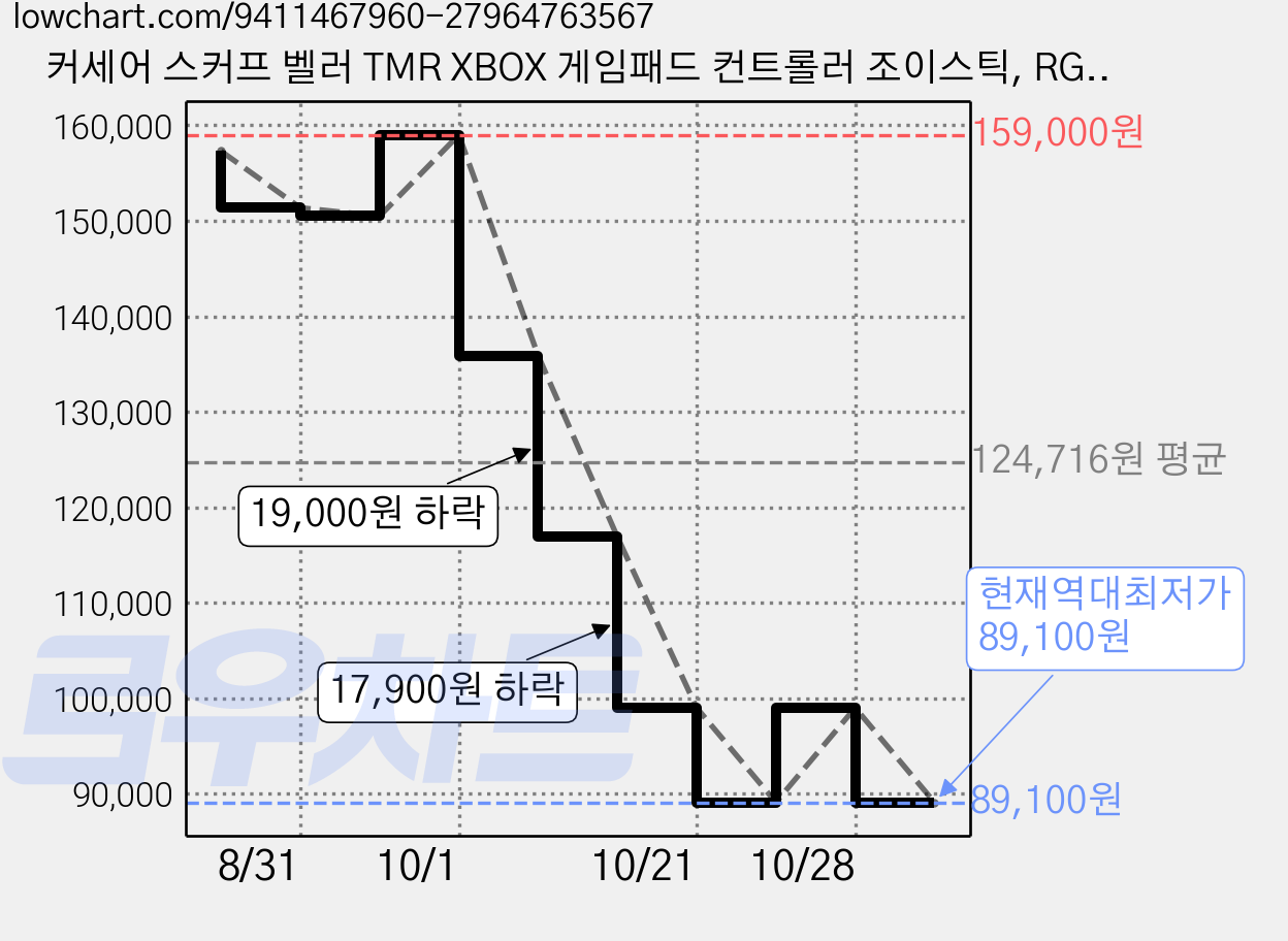 커세어 스커프 벨러 TMR XBOX 게임패드 컨트롤러 조이스틱, RGC0003(라이트그레이), 라이트그레이, 1개 가격 변동 차트, 현재가 89,100원, 역대최저가