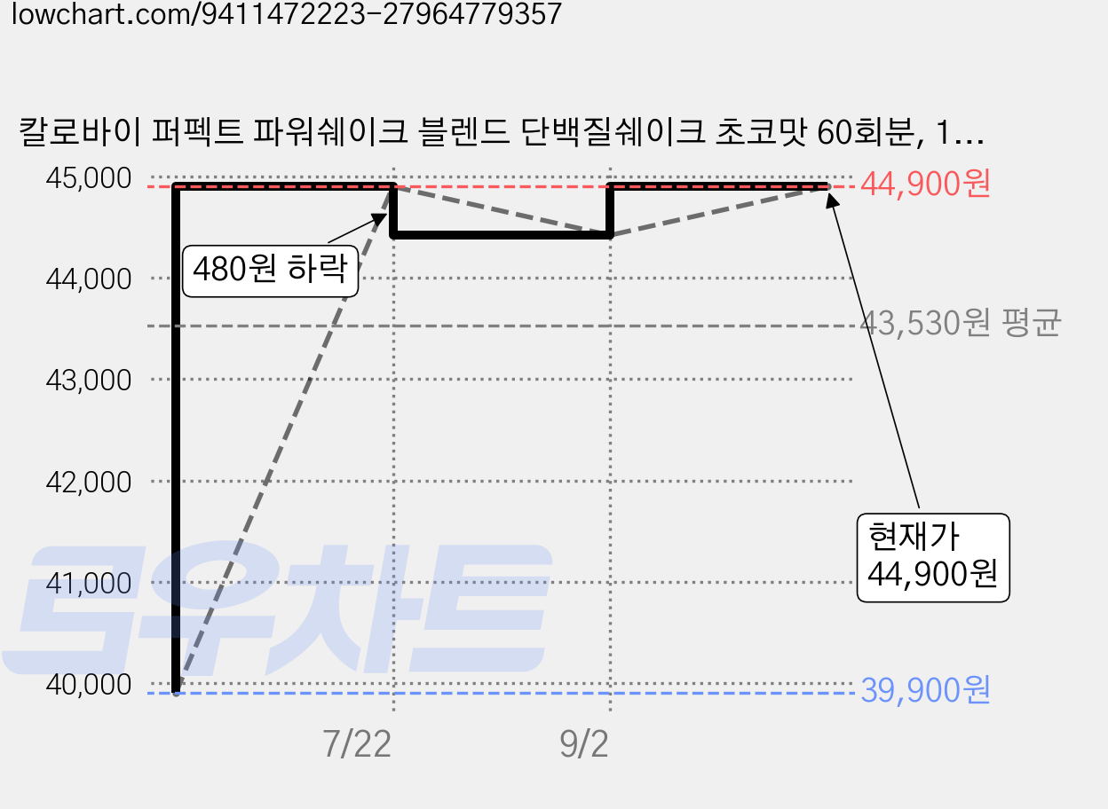 칼로바이 퍼펙트 파워쉐이크 블렌드 단백질쉐이크 초코맛 60회분, 1.8kg, 1개 가격 변동 차트, 현재가 44,900원, 관측 최저가 39,900원