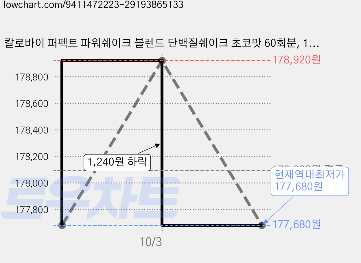칼로바이 퍼펙트 파워쉐이크 블렌드 단백질쉐이크 초코맛 60회분, 1.8kg, 4개 가격 변동 차트, 현재가 177,680원, 역대최저가