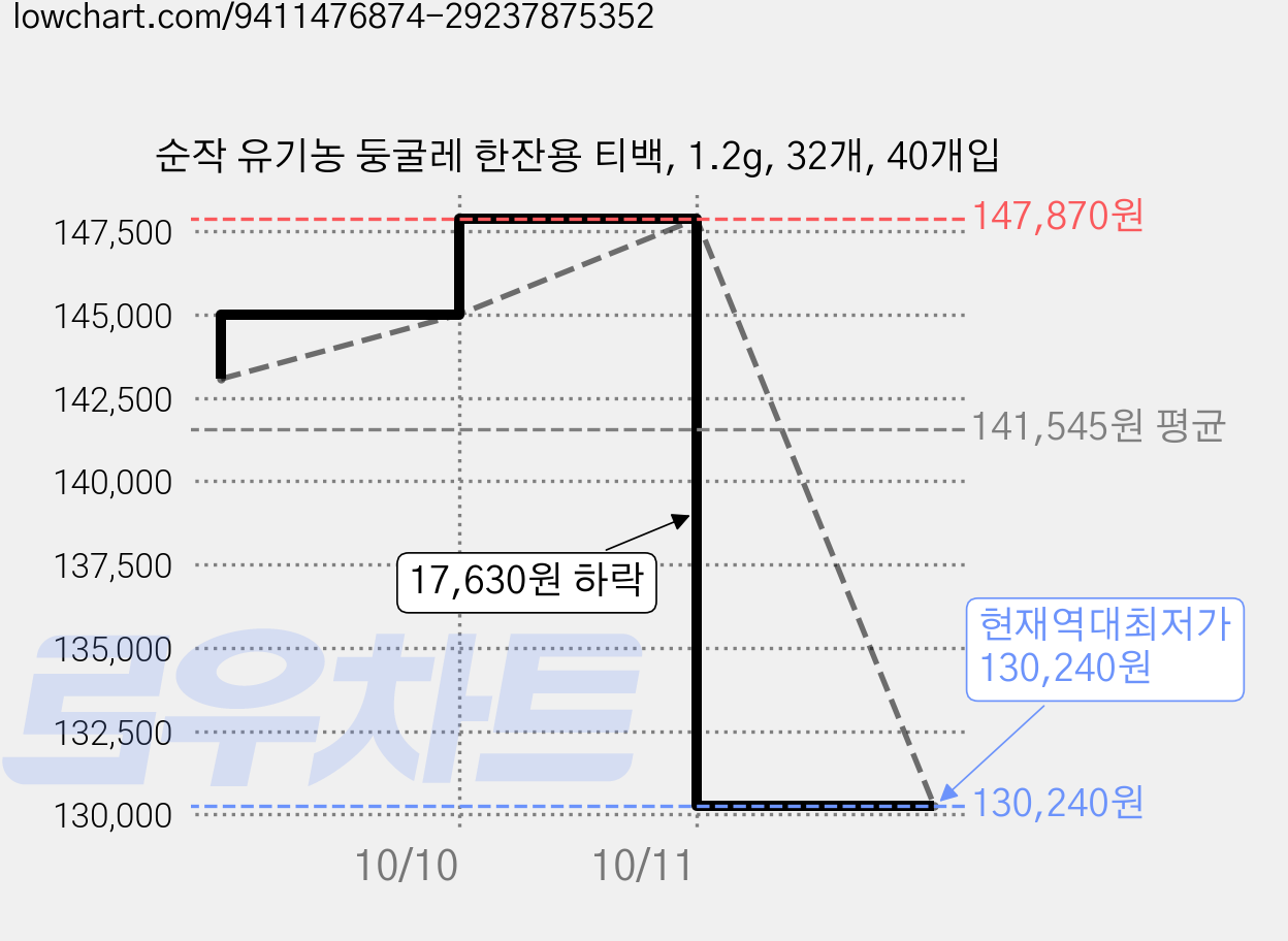 순작 유기농 둥굴레 한잔용 티백, 1.2g, 32개, 40개입 가격 변동 차트, 현재가 130,240원, 역대최저가