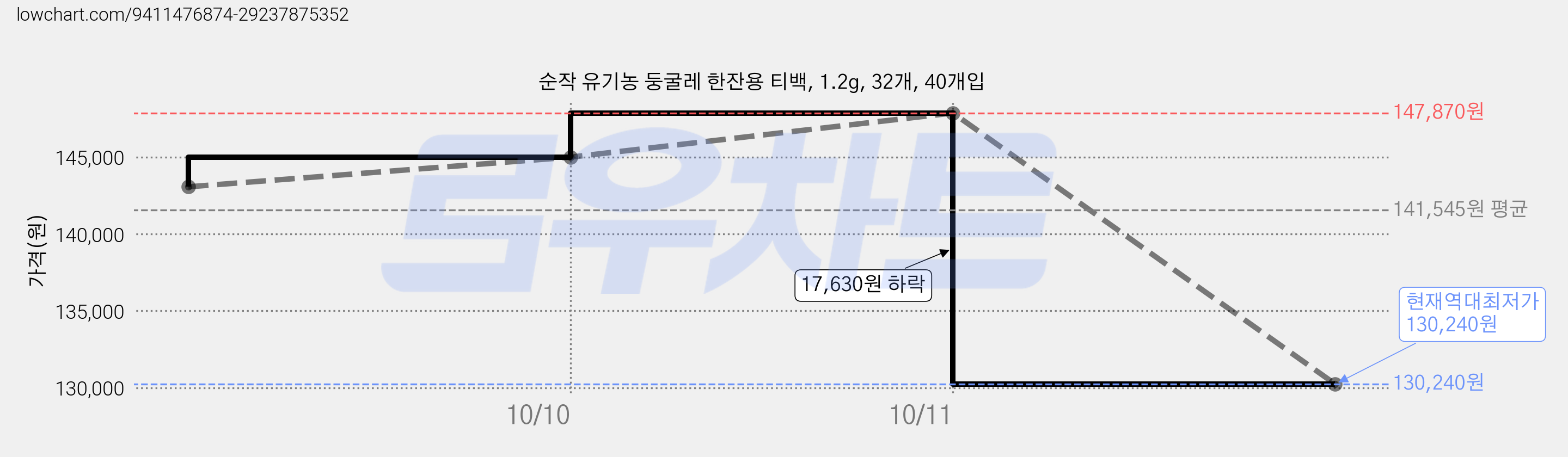 순작 유기농 둥굴레 한잔용 티백, 1.2g, 32개, 40개입 가격 변동 차트, 현재가 130,240원, 역대최저가