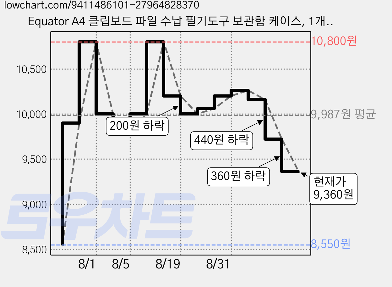 Equator A4 클립보드 파일 수납 필기도구 보관함 케이스, 1개, 퍼플 가격 변동 차트, 현재가 9,360원, 관측 최저가 8,550원