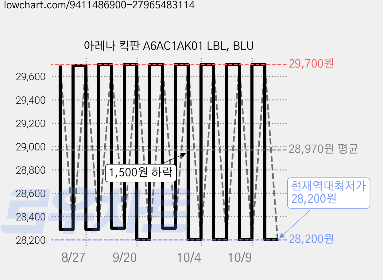 아레나 킥판 A6AC1AK01 LBL, BLU 가격 변동 차트, 현재가 28,200원, 역대최저가