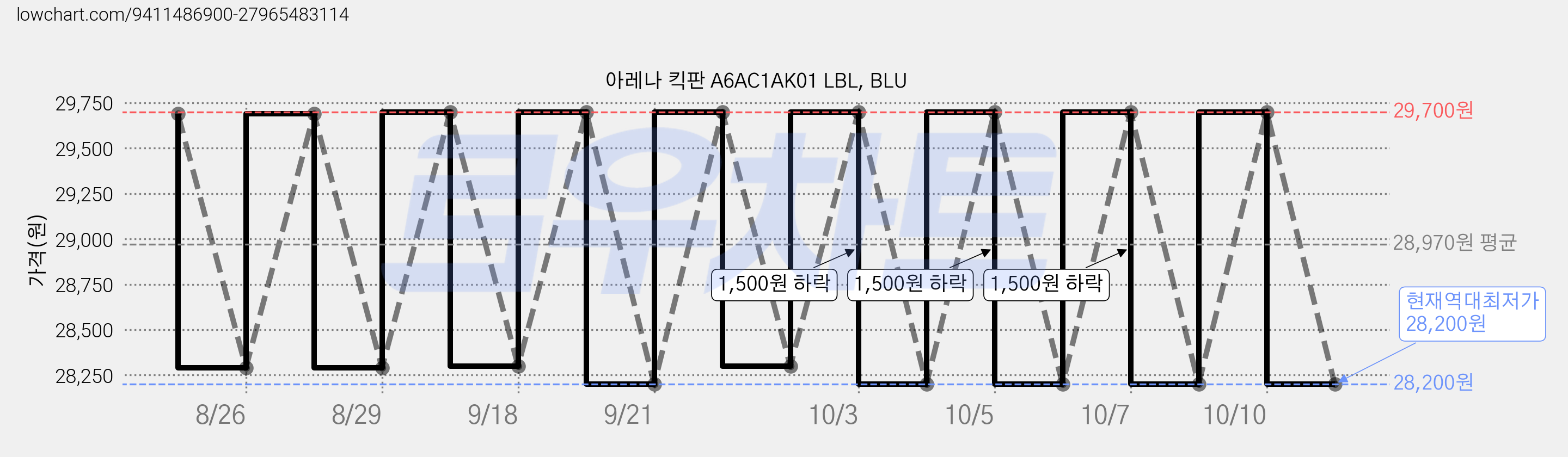 아레나 킥판 A6AC1AK01 LBL, BLU 가격 변동 차트, 현재가 28,200원, 역대최저가
