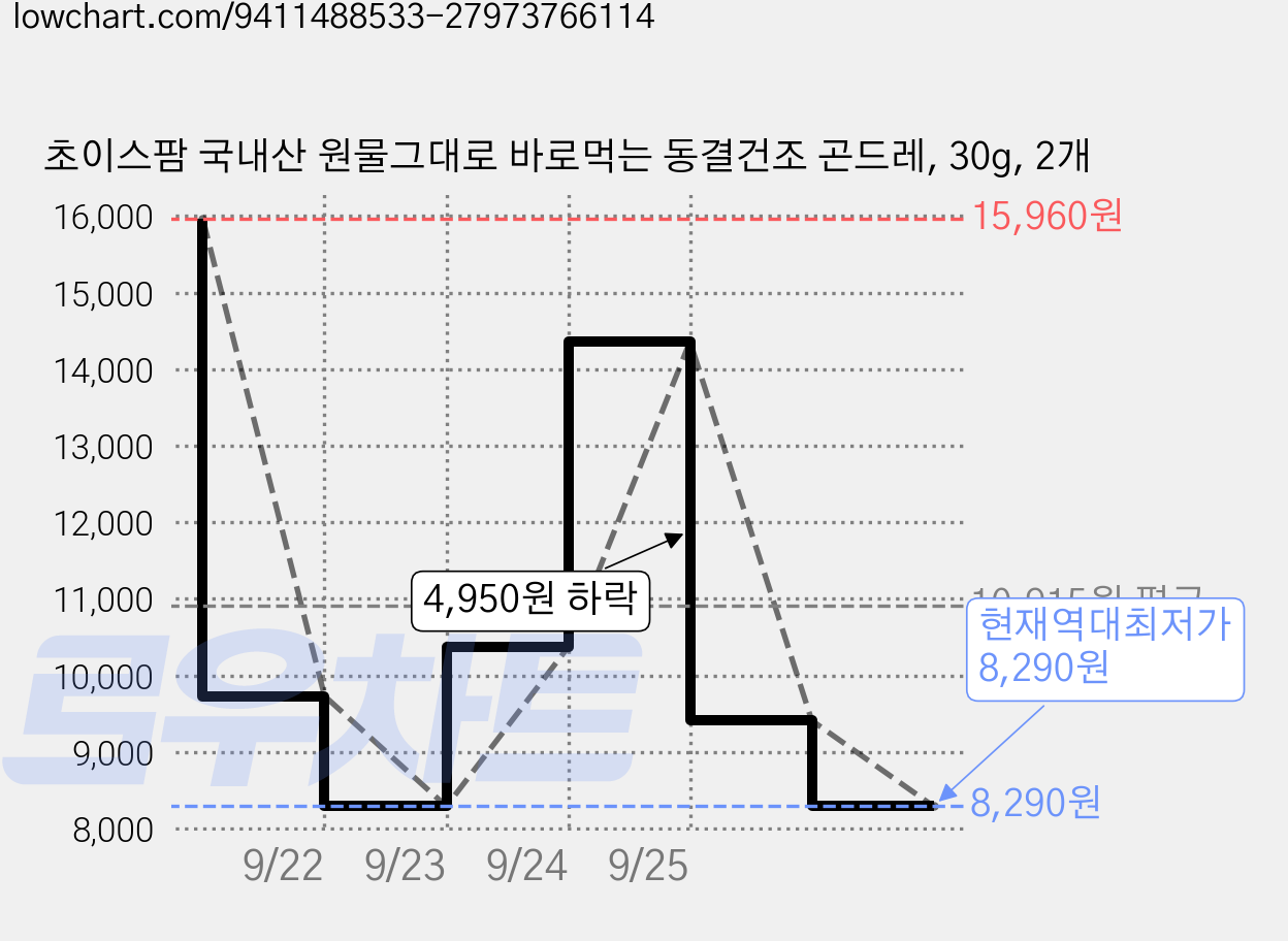 초이스팜 국내산 원물그대로 바로먹는 동결건조 곤드레, 30g, 2개 가격 변동 차트, 현재가 8,290원, 역대최저가
