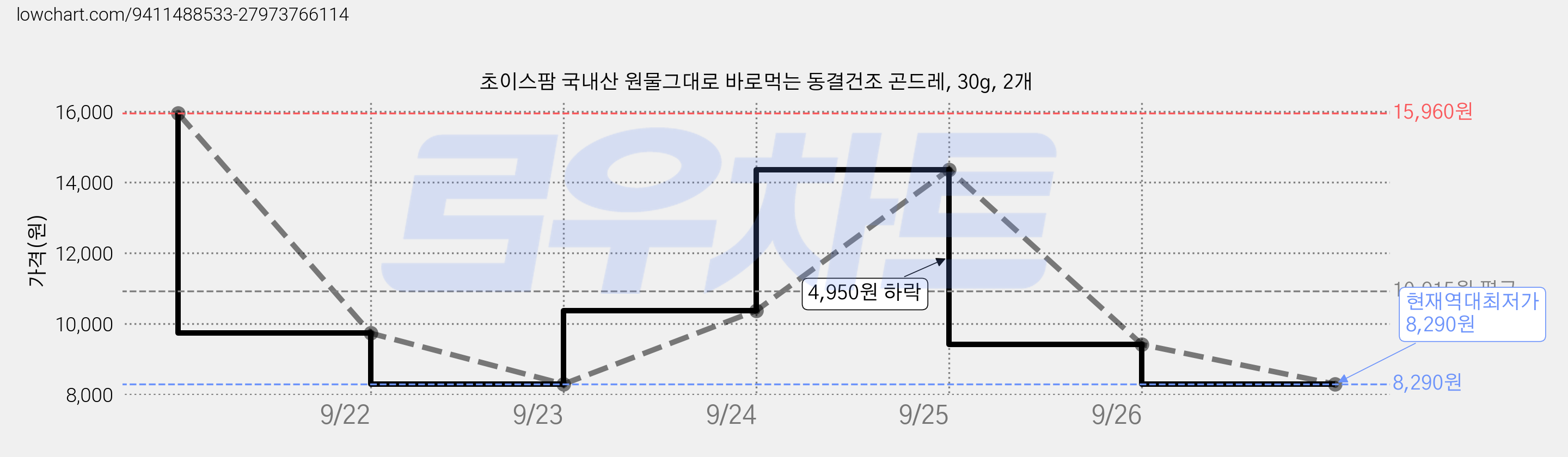 초이스팜 국내산 원물그대로 바로먹는 동결건조 곤드레, 30g, 2개 가격 변동 차트, 현재가 8,290원, 역대최저가