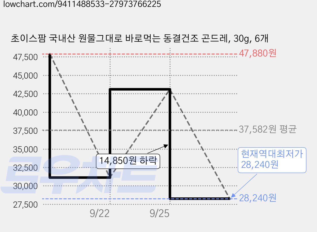 초이스팜 국내산 원물그대로 바로먹는 동결건조 곤드레, 30g, 6개 가격 변동 차트, 현재가 28,240원, 역대최저가