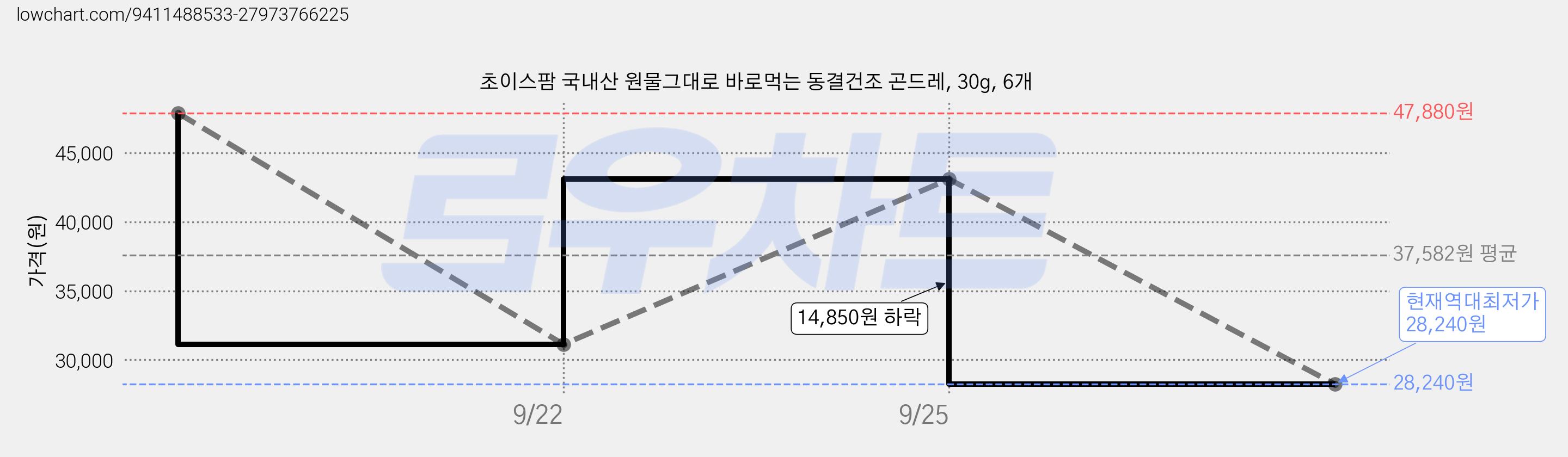 초이스팜 국내산 원물그대로 바로먹는 동결건조 곤드레, 30g, 6개 가격 변동 차트, 현재가 28,240원, 역대최저가