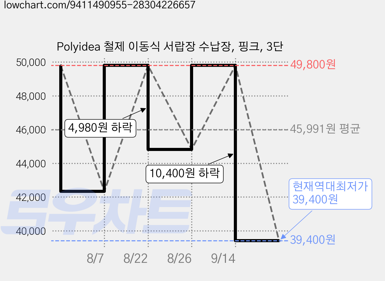 Polyidea 철제 이동식 서랍장 수납장, 핑크, 3단 가격 변동 차트, 현재가 39,400원, 역대최저가