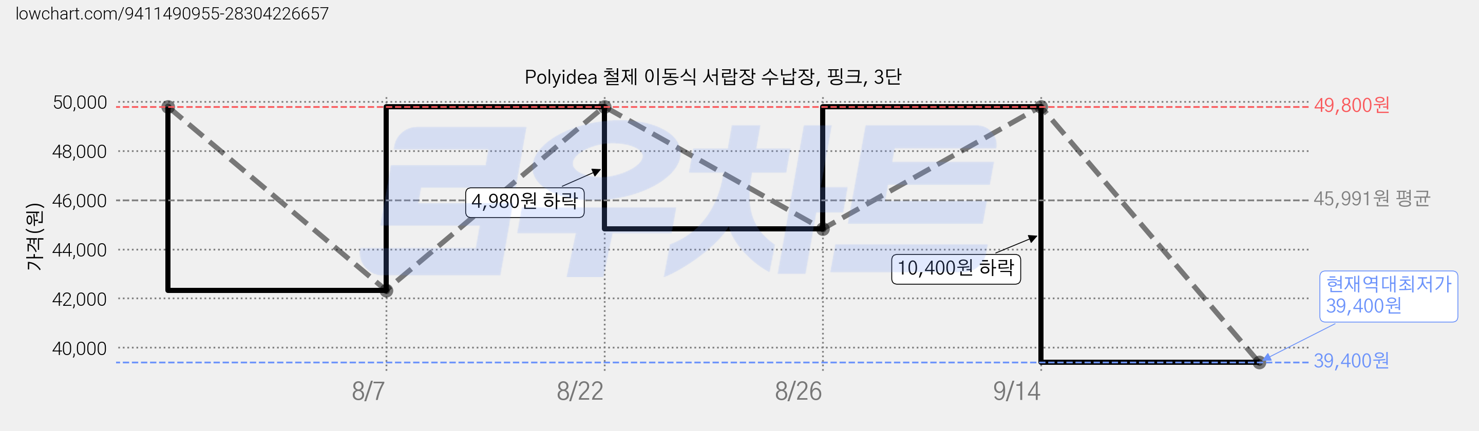 Polyidea 철제 이동식 서랍장 수납장, 핑크, 3단 가격 변동 차트, 현재가 39,400원, 역대최저가