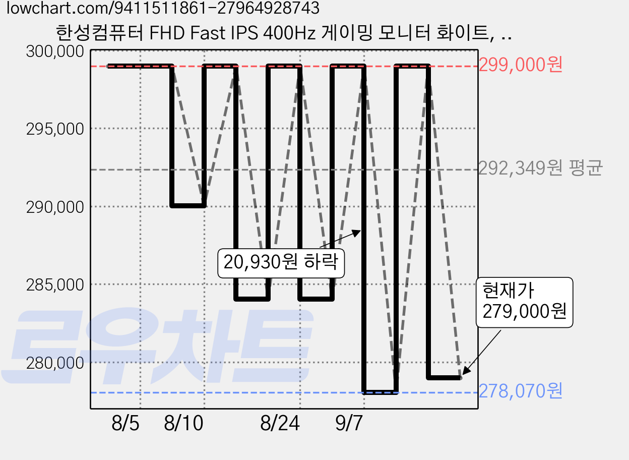 한성컴퓨터 FHD Fast IPS 400Hz 게이밍 모니터 화이트, 62.2cm, TFG24F40PCMW(일반) 가격 변동 차트, 현재가 279,000원, 관측 최저가 274,590원