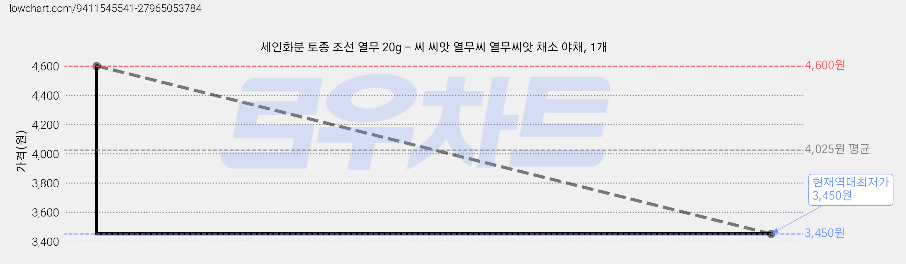 세인화분 토종 조선 열무 20g - 씨 씨앗 열무씨 열무씨앗 채소 야채, 1개 가격 변동 차트, 현재가 3,450원, 역대최저가