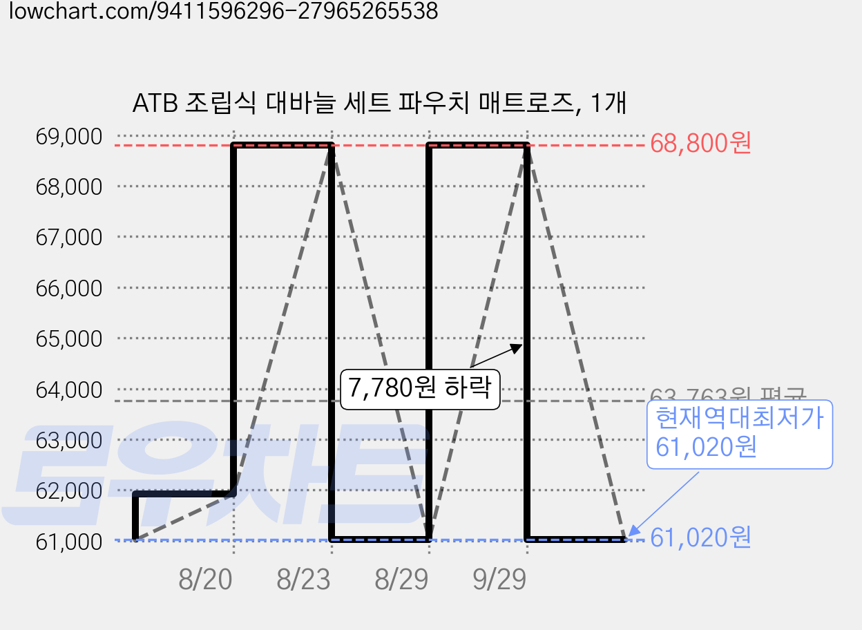 ATB 조립식 대바늘 세트 파우치 매트로즈, 1개 가격 변동 차트, 현재가 61,020원, 역대최저가