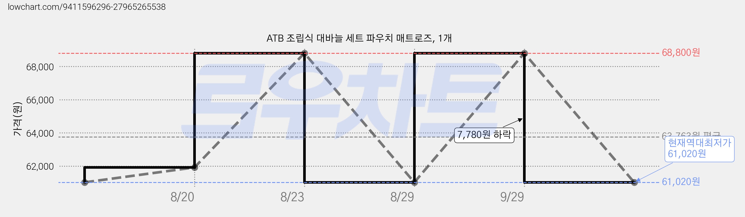 ATB 조립식 대바늘 세트 파우치 매트로즈, 1개 가격 변동 차트, 현재가 61,020원, 역대최저가