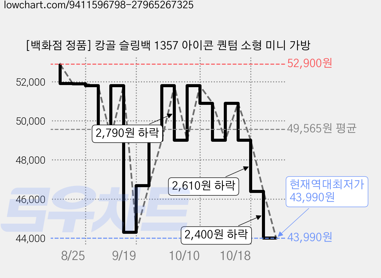 [백화점 정품] 캉골 슬링백 1357 아이콘 퀀텀 소형 미니 가방 가격 변동 차트, 현재가 43,990원, 역대최저가