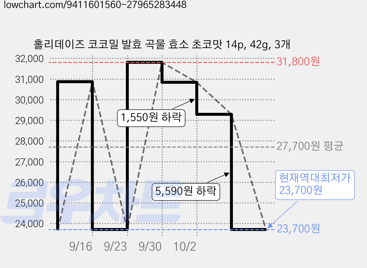 홀리데이즈 코코밀 발효 곡물 효소 초코맛 14p, 42g, 3개 가격 변동 차트, 현재가 23,700원, 역대최저가