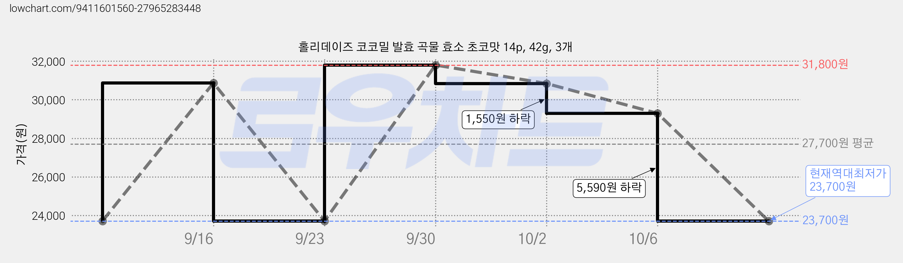 홀리데이즈 코코밀 발효 곡물 효소 초코맛 14p, 42g, 3개 가격 변동 차트, 현재가 23,700원, 역대최저가